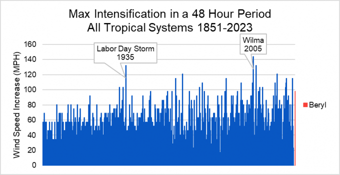 Graph Hurricane